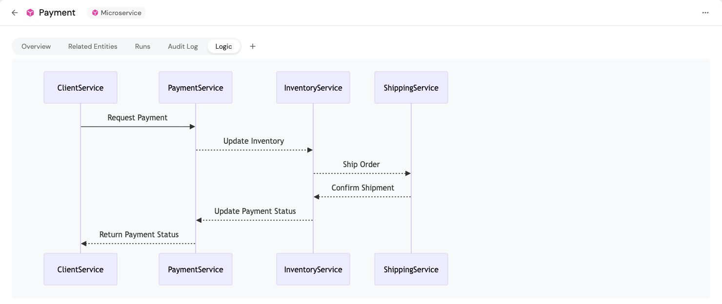 Payment entity Logic tab showing a Mermaid sequence diagram of service interactions