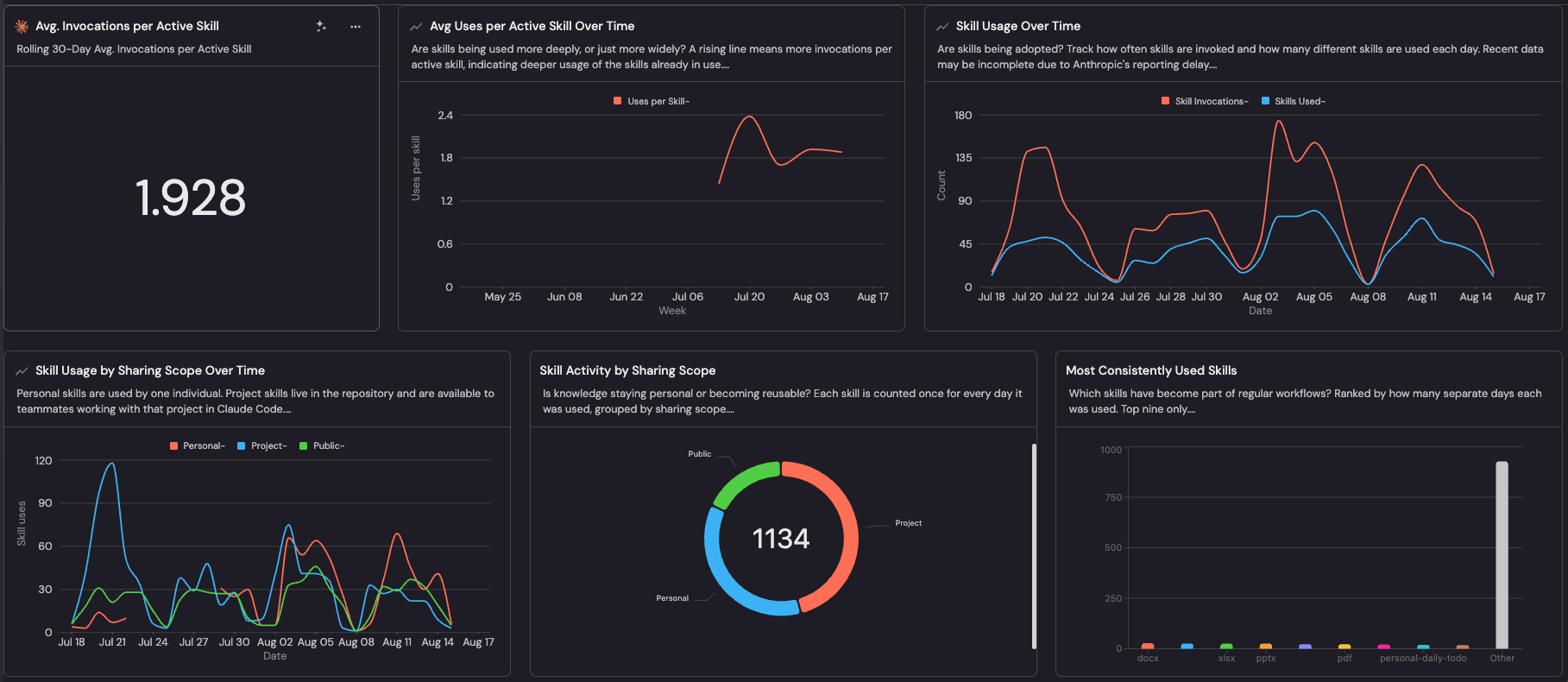 Claude Skills Adoption & Usage dashboard in Port showing invocation trends, sharing scope breakdowns, and the most consistently used skills