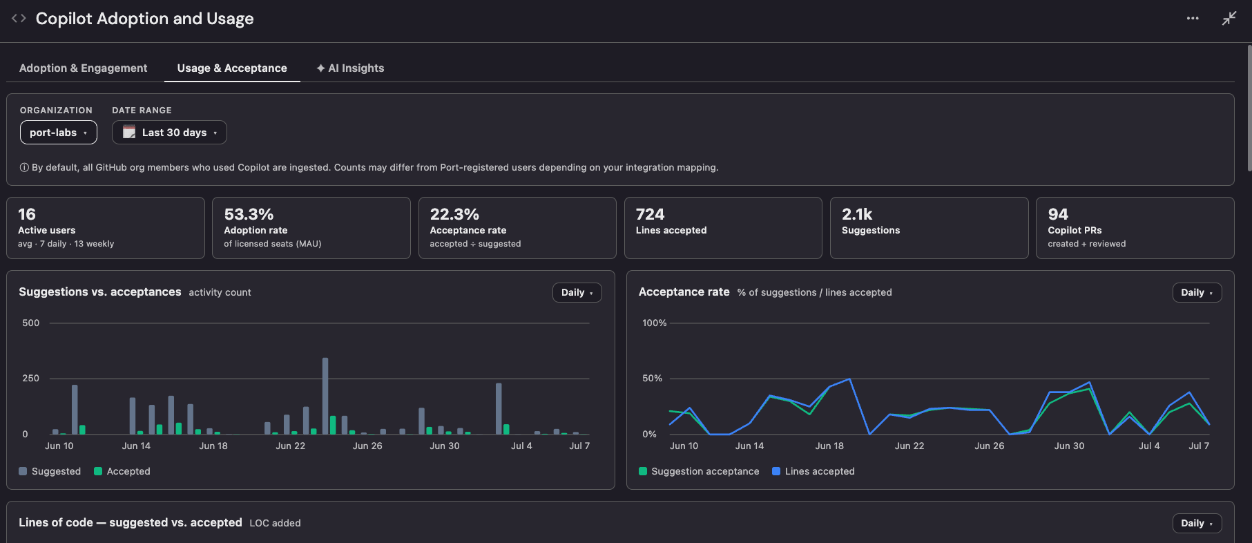 The GitHub Copilot AI Adoption and Usage plugin, showing KPI cards and adoption trends