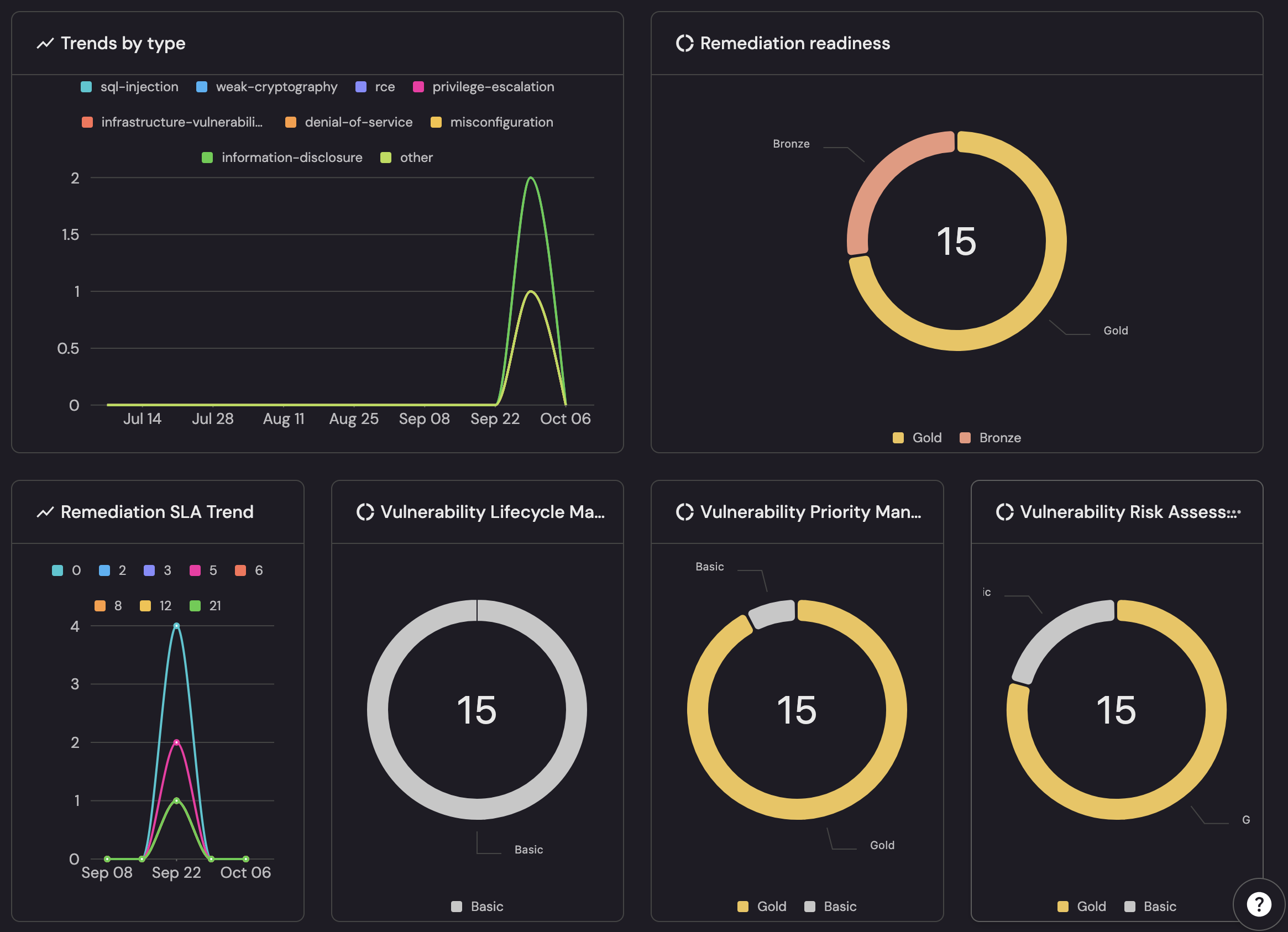 Vulnerability trends