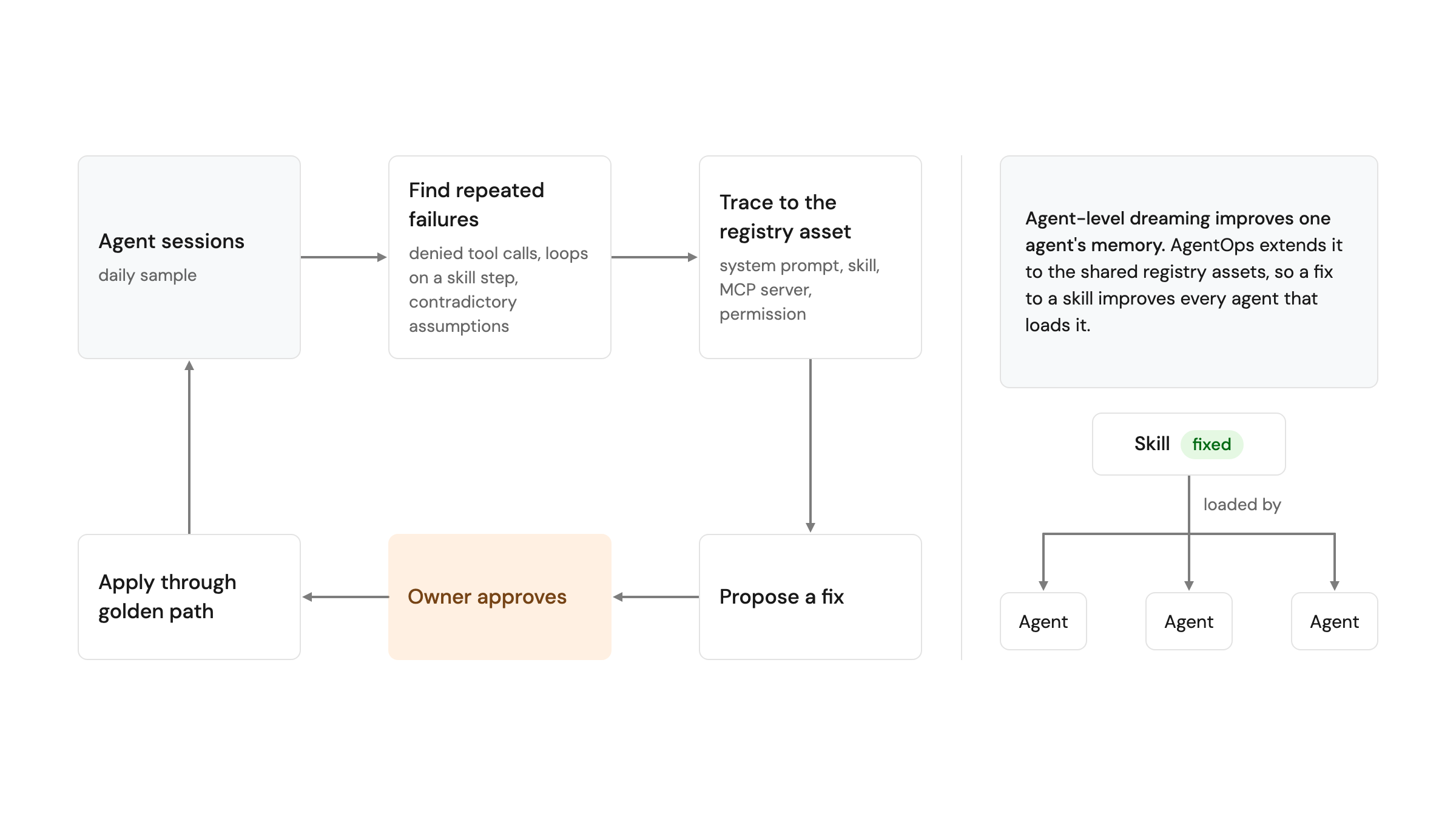 Loop diagram of registry-level agent dreaming. Sample agent sessions daily, find repeated failures such as denied tool calls, loops on a skill step and contradictory assumptions, trace each one to the registry asset behind it (system prompt, skill, MCP server or permission), propose a fix, have the owner approve it, and apply it through a golden path. Agent-level dreaming improves one agent's memory; AgentOps extends it to shared registry assets, so a fix to one skill improves every agent that loads it.