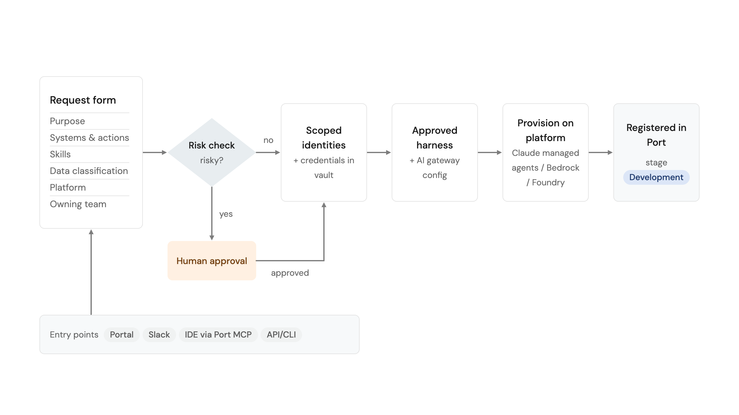 Flow diagram of the agent scaffolding golden path. A request form collects purpose, systems and actions, skills, data classification, platform and owning team. A risk check sends risky requests to human approval. Then the workflow creates scoped identities with credentials in a vault, applies the approved harness and AI gateway configuration, provisions the agent on Claude managed agents, Bedrock or Foundry, and registers it in Port in the Development stage. Entry points: portal, Slack, IDE through Port MCP, and API or CLI.