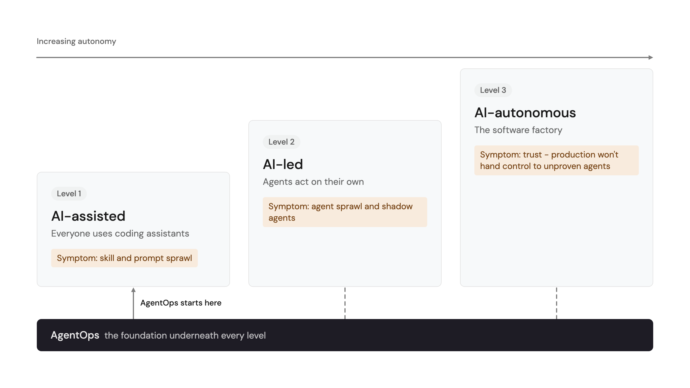 Diagram of three AI maturity levels with increasing autonomy. Level 1, AI-assisted: everyone uses coding assistants; symptom: skill and prompt sprawl. Level 2, AI-led: agents act on their own; symptom: agent sprawl and shadow agents. Level 3, AI-autonomous: the software factory; symptom: trust, because production won't hand control to unproven agents. AgentOps starts at level 1 and is the foundation underneath every level.