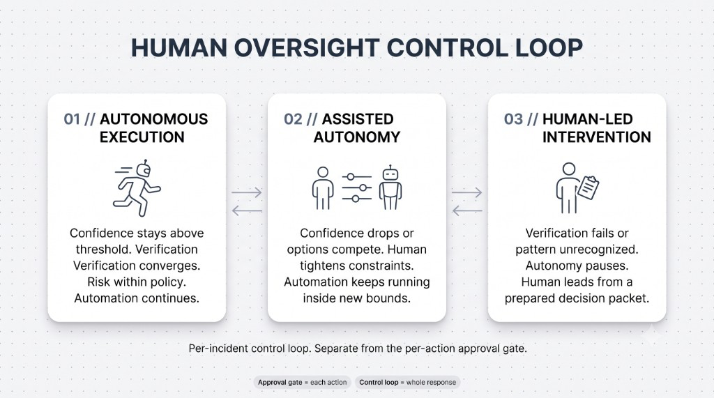 Human oversight control loop: autonomous execution, assisted autonomy, and human-led intervention, separate from the per-action approval gate