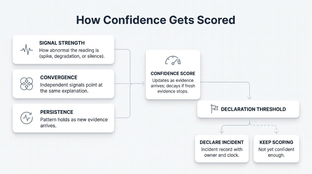 How confidence gets scored: signal strength, convergence, and persistence feed a confidence score that passes or fails a declaration threshold