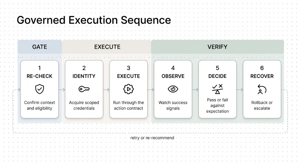 Governed execution sequence: Gate (re-check), Execute (identity, run action definition), Verify (observe, decide, rollback or escalate)