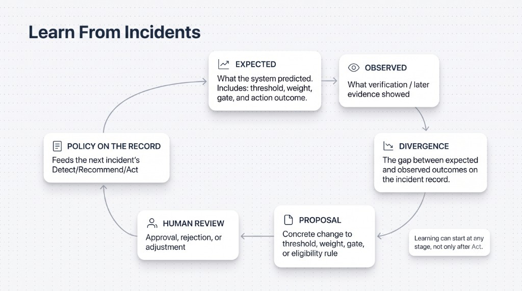 Learn from incidents: expected versus observed divergence becomes a proposal for human review, then policy on the record for the next incident