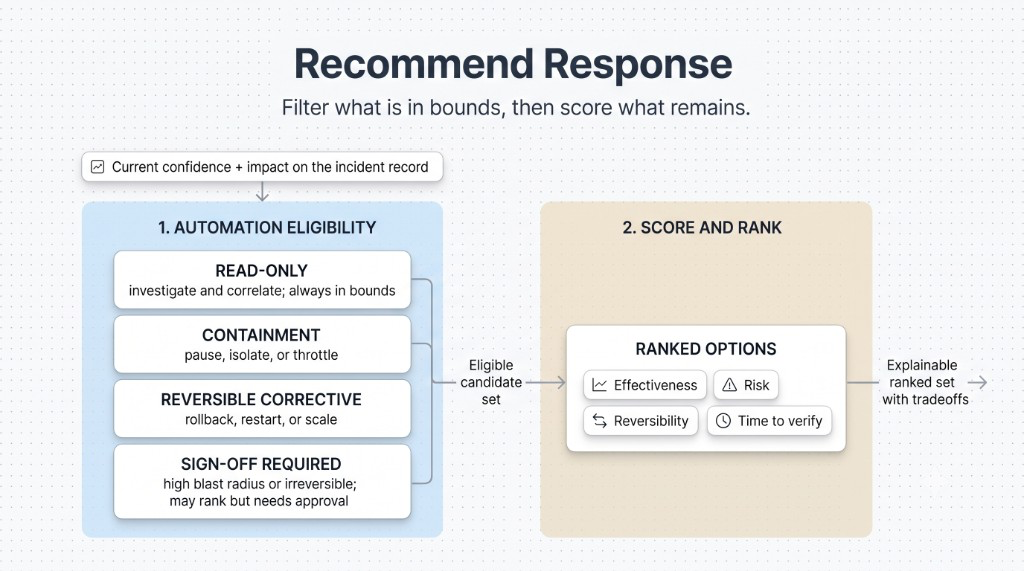 Recommend response: automation eligibility filters the candidate set, then options are scored and ranked on effectiveness, risk, reversibility, and time to verify